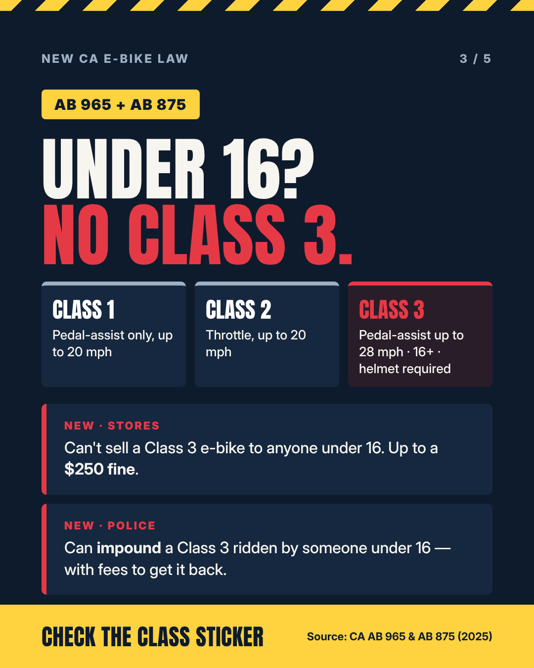 Under 16? No Class 3. Class 1: pedal assist up to 20 mph. Class 2: throttle up to 20 mph. Class 3: pedal assist up to 28 mph, 16 and older, helmet required. Stores can't sell a Class 3 e-bike to anyone under 16, up to a $250 fine. Police can impound a Class 3 ridden by someone under 16, with fees to get it back. AB 965 and AB 875.