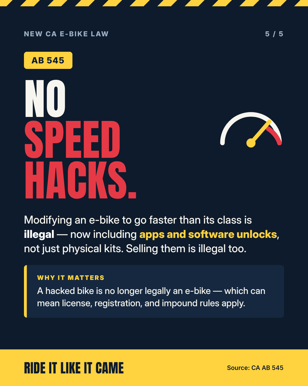 No speed hacks. Modifying an e-bike to go faster than its class is illegal, including apps and software unlocks, and selling them is illegal too. A hacked bike is no longer legally an e-bike, which can mean license, registration, and impound rules apply. AB 545.